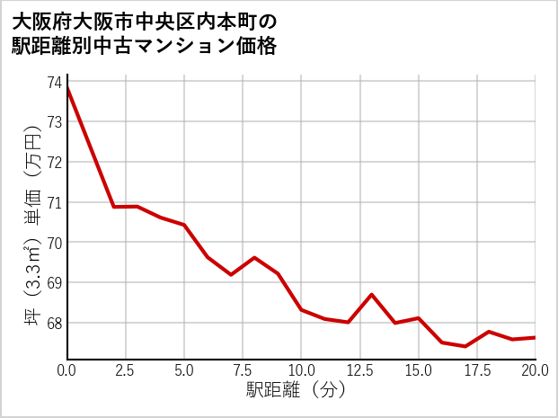 大阪府大阪市中央区内本町の徒歩距離別の中古マンション坪単価