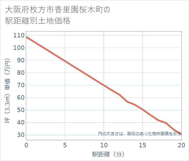 大阪府枚方市香里園桜木町の徒歩距離別の土地坪単価