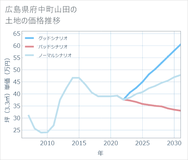 広島県府中町山田の土地価格推移