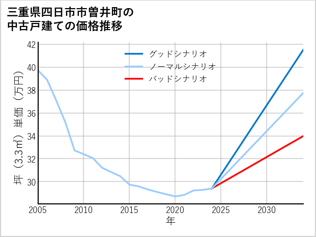 三重県四日市市曽井町の中古戸建て価格推移