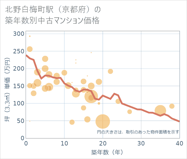 北野白梅町駅(京都府)の築年数別の中古マンション坪単価