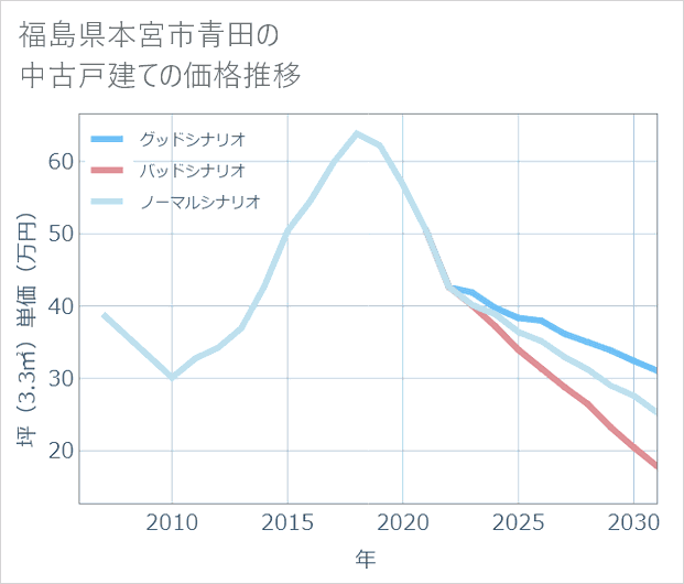 福島県本宮市青田の中古戸建て価格推移
