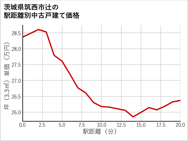 茨城県筑西市辻の徒歩距離別の中古戸建て坪単価