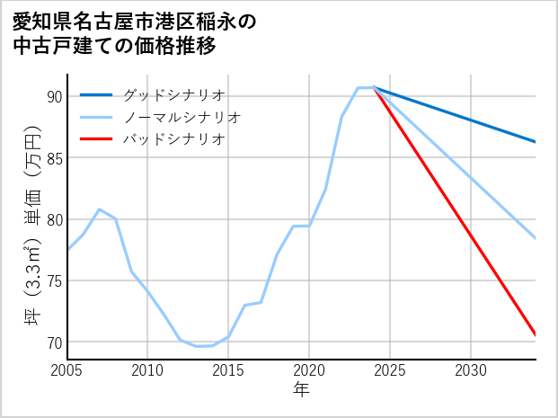 愛知県名古屋市港区稲永の中古戸建て価格推移