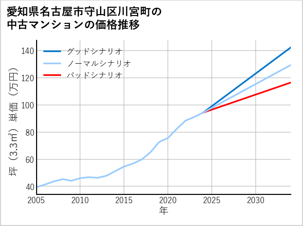 愛知県名古屋市守山区川宮町の中古マンション価格推移