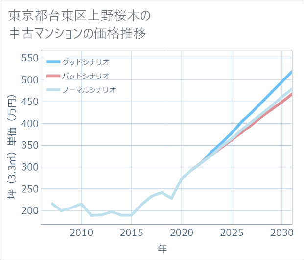 東京都台東区上野桜木の中古マンション価格推移