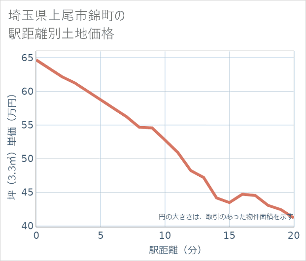埼玉県上尾市錦町の徒歩距離別の土地坪単価
