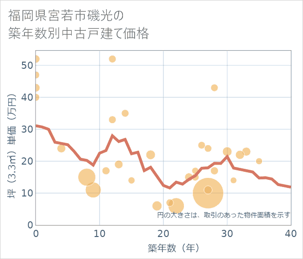 福岡県宮若市磯光の築年数別の中古戸建て坪単価