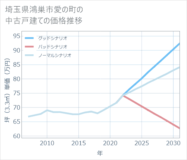 埼玉県鴻巣市愛の町の中古戸建て価格推移