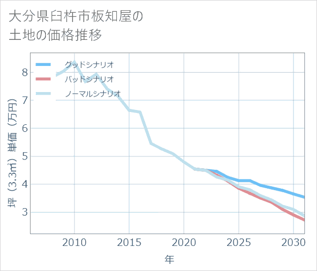 大分県臼杵市板知屋の土地価格推移