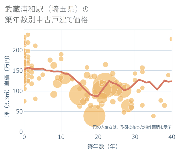 武蔵浦和駅(埼玉県)の築年数別の中古戸建て坪単価