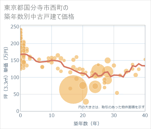 東京都国分寺市西町の築年数別の中古戸建て坪単価