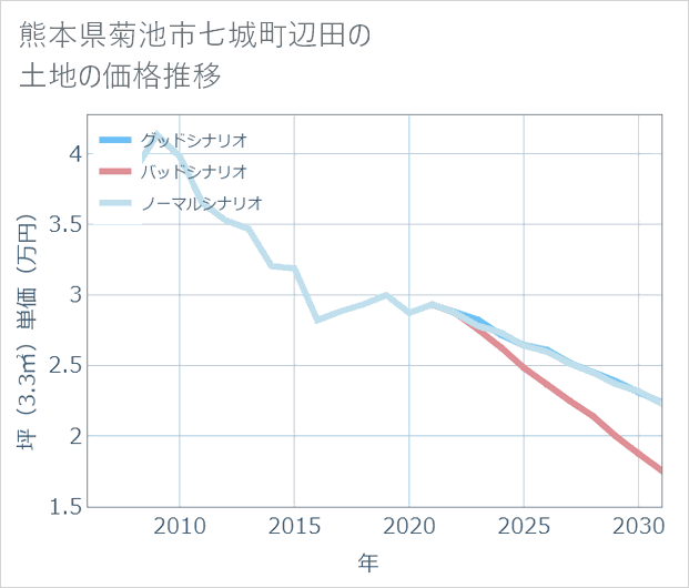 熊本県菊池市七城町辺田の土地価格推移