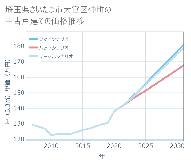 埼玉県さいたま市大宮区仲町の中古戸建て価格推移