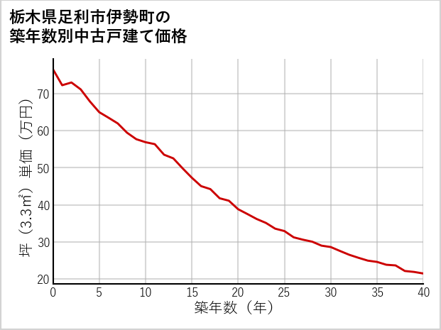 栃木県足利市伊勢町の築年数別の中古戸建て坪単価