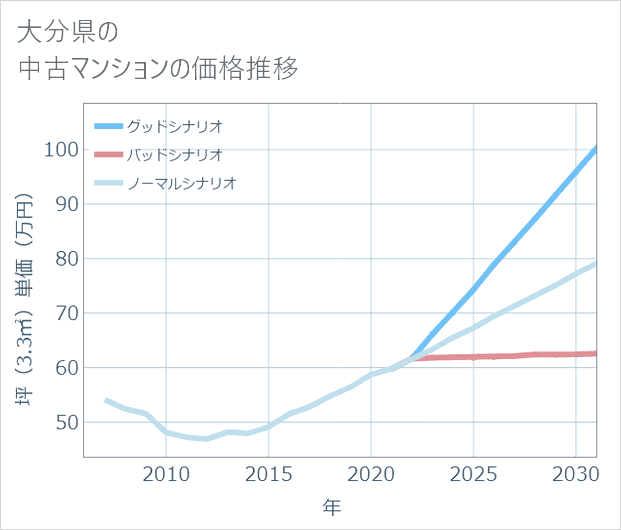 大分県の中古マンション価格推移