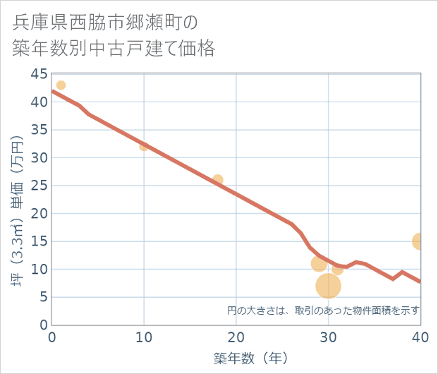 兵庫県西脇市郷瀬町の築年数別の中古戸建て坪単価