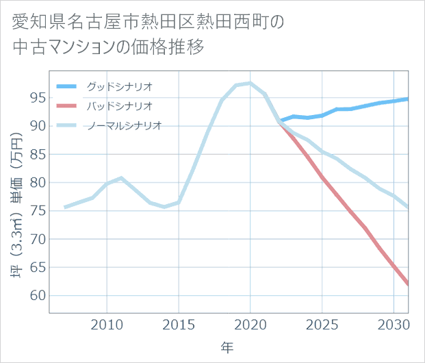 愛知県名古屋市熱田区熱田西町の中古マンション価格推移