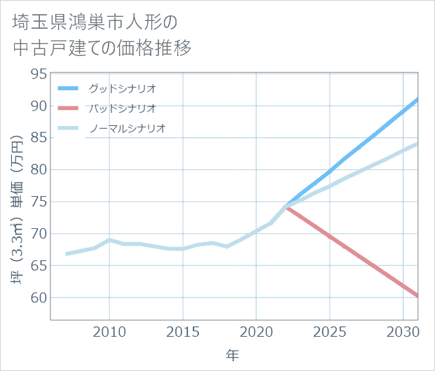 埼玉県鴻巣市人形の中古戸建て価格推移