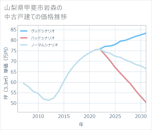 山梨県甲斐市岩森の中古戸建て価格推移