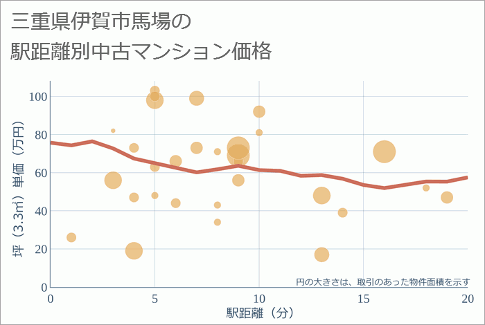 三重県伊賀市馬場の徒歩距離別の中古マンション坪単価