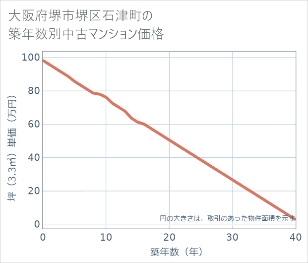 大阪府堺市堺区石津町の築年数別の中古マンション坪単価
