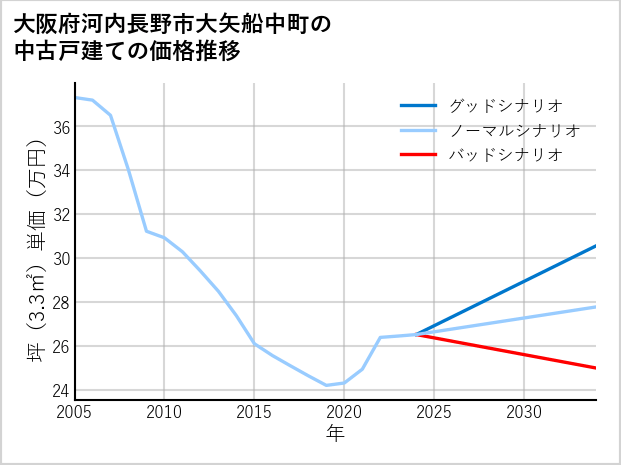 大阪府河内長野市大矢船中町の中古戸建て価格推移