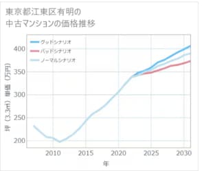 有明エリアの中古マンション価格のシナリオ(出所：不動産研究所)