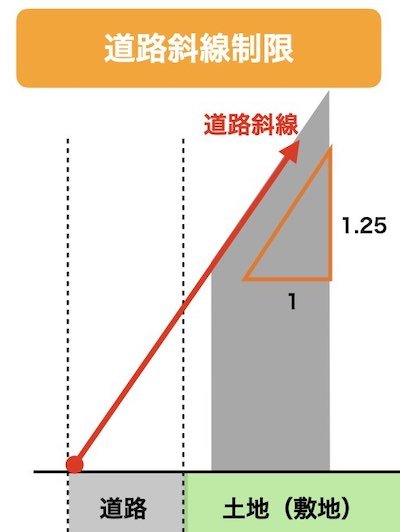 道路斜線制限