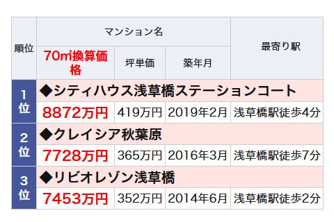 浅草橋駅のランドマークマンションランキング・ベスト3