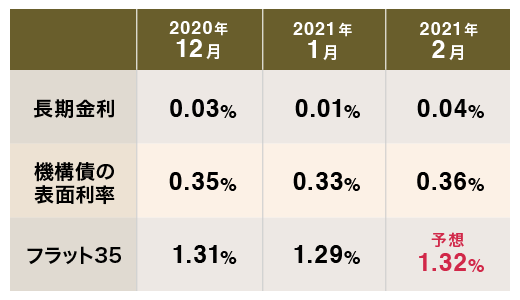 2月のフラット35(買取型)の金利は上昇すると予想する