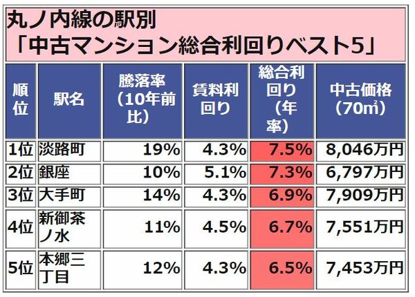 丸ノ内線 総合利回りランキングベスト5