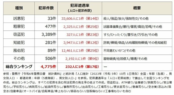 全国治安ランキングで石川県は17位