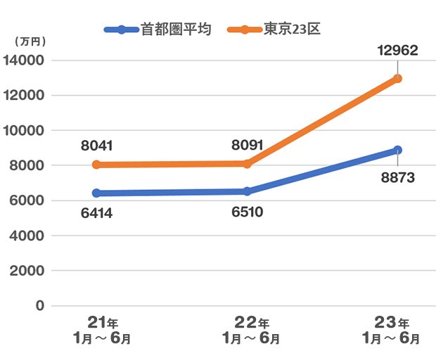 新築マンションの平均価格の推移