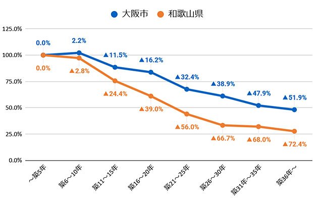 出典：公益財団法人近畿圏不動産流通機構「2021年度年刊市況レポート　表13中古戸建