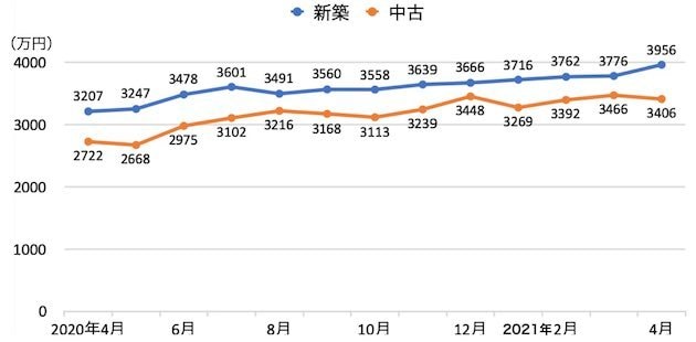 首都圏一戸建ての成約価格の推移