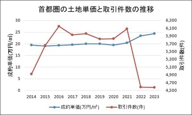 公益財団法人東日本不動産流通機構「首都圏不動産流通市場の動向(2023年)