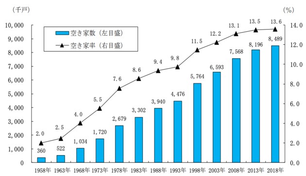 図表2　全国の空き家数と空き家率の推移