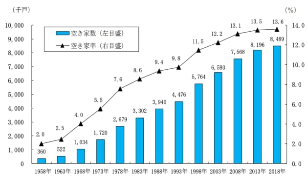 図表2　全国の空き家数と空き家率の推移