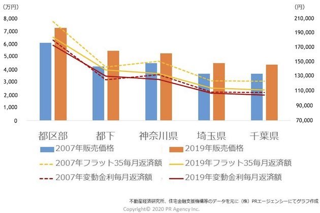 首都圏新築マンションの販売額と毎月返済額の比率