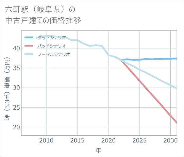 六軒駅（岐阜県）の中古戸建て価格推移