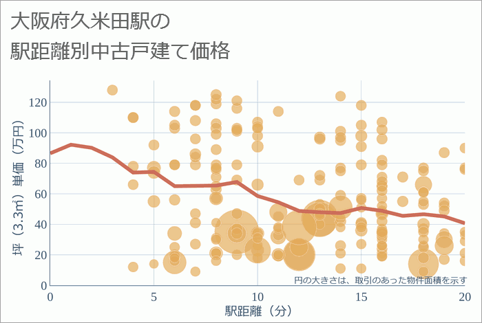 久米田駅（大阪府）の徒歩距離別の中古戸建て坪単価