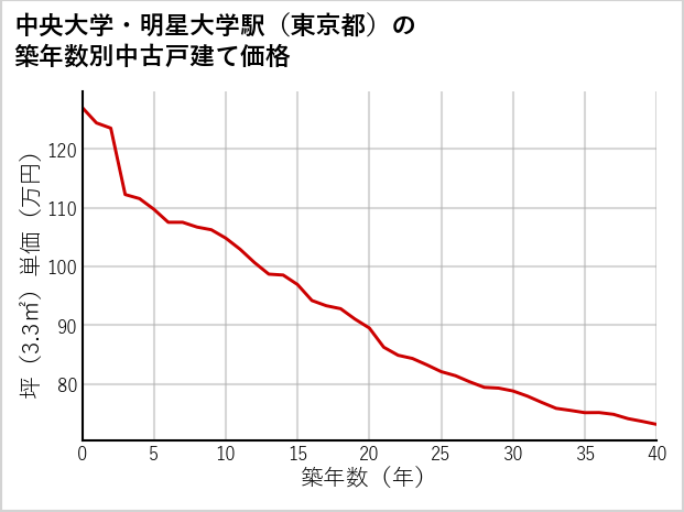 中央大学・明星大学駅（東京都）の築年数別の中古戸建て坪単価