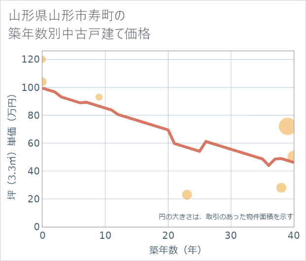山形県山形市寿町の築年数別の中古戸建て坪単価