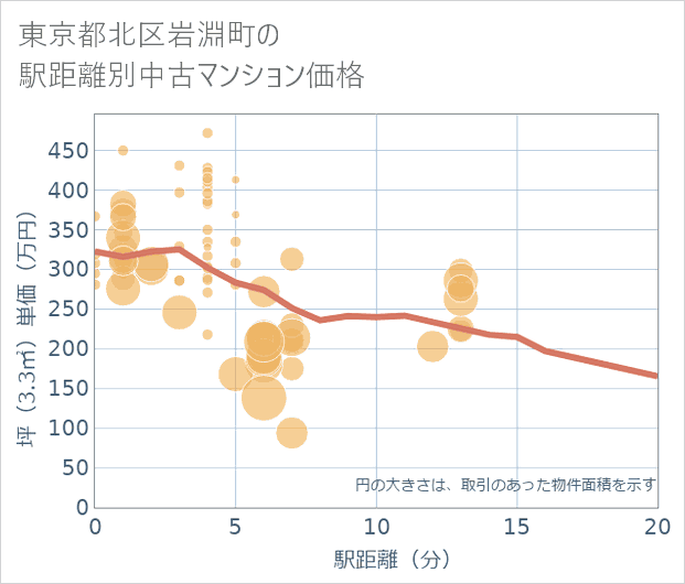 東京都北区岩淵町の徒歩距離別の中古マンション坪単価