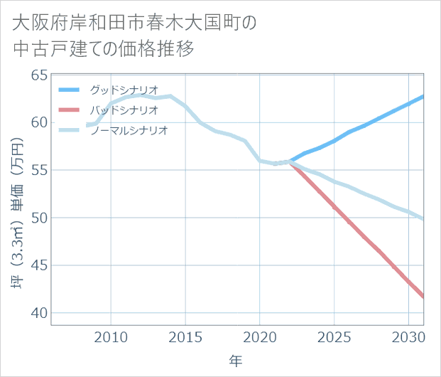 大阪府岸和田市春木大国町の中古戸建て価格推移