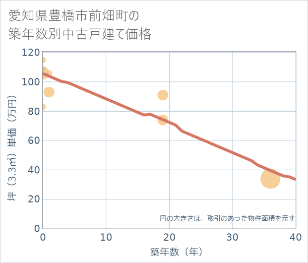 愛知県豊橋市前畑町の築年数別の中古戸建て坪単価