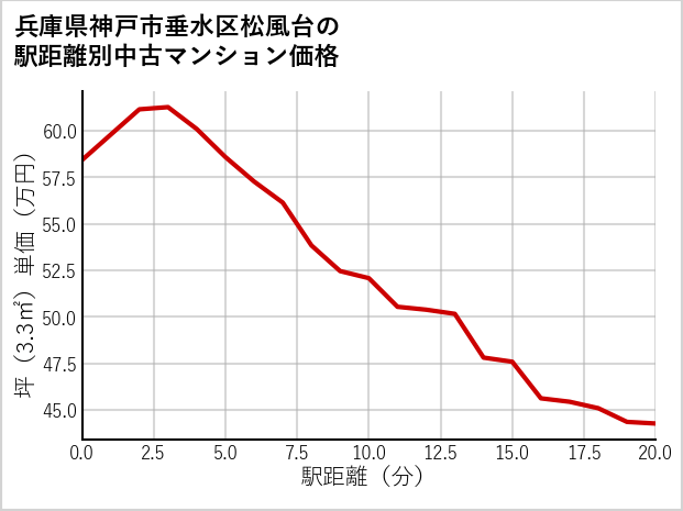 兵庫県神戸市垂水区松風台の徒歩距離別の中古マンション坪単価