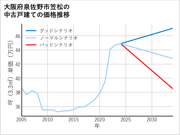 大阪府泉佐野市笠松の中古戸建て価格推移