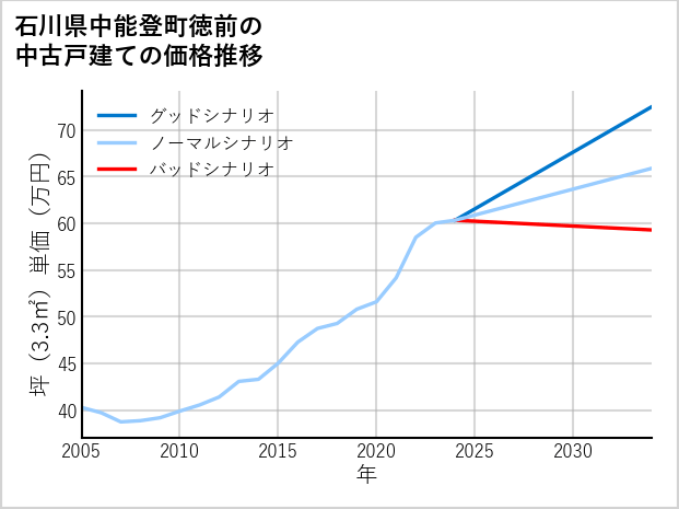 石川県中能登町徳前の中古戸建て価格推移